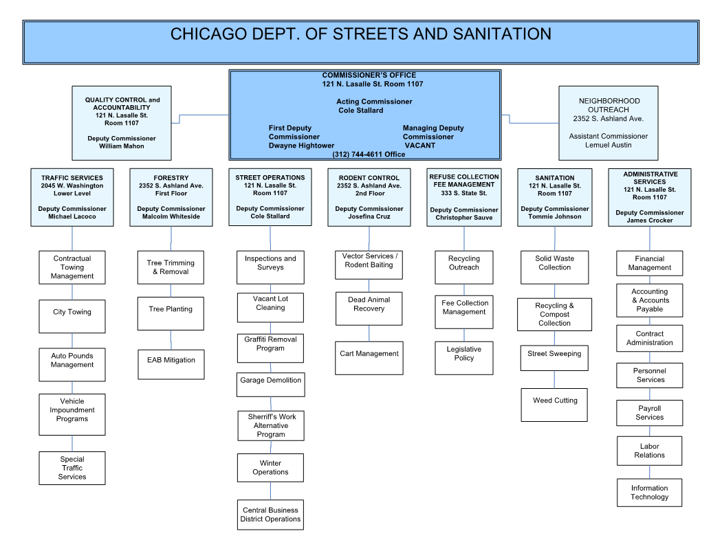 Chicago Streets and Sanitation Department structure